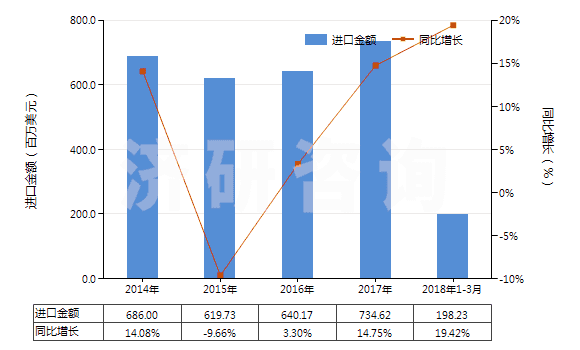 2014-2018年3月中國其他硫化橡膠制密封制品(硫化橡膠密封圈,機(jī)器、儀器用,硬質(zhì)橡膠的除外)(HS40169310)進(jìn)口總額及增速統(tǒng)計(jì)